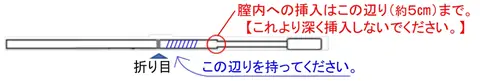 綿棒の持つ位置と挿入の深さの図