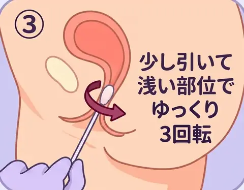 図③：少し引いて浅い部位でゆっくり3回転