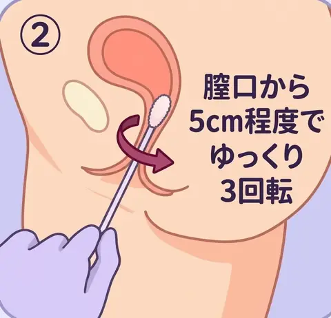 図②：膣口から5cm程度でゆっくり3回転
